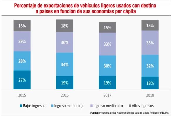Autos usados y las pol&iacute;ticas para la lucha contra la contaminaci&oacute;n ambiental